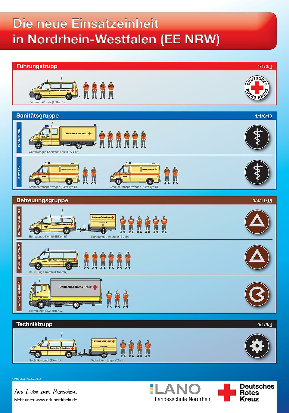 DRK Mülheim Ehrenamt Schaubild Einsatzeinheiten
